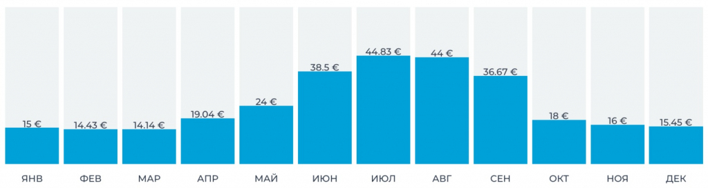 Graph of the cost of cars in Budva, depending on the season